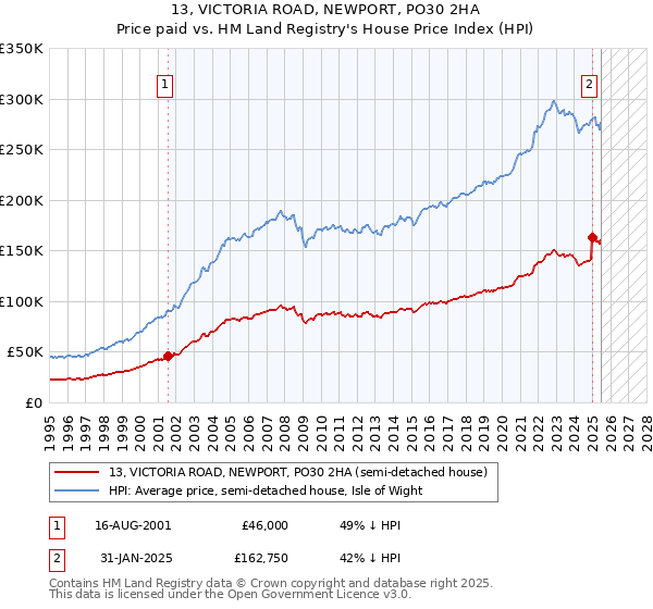 13, VICTORIA ROAD, NEWPORT, PO30 2HA: Price paid vs HM Land Registry's House Price Index