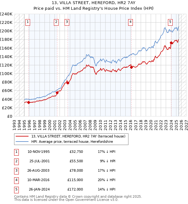 13, VILLA STREET, HEREFORD, HR2 7AY: Price paid vs HM Land Registry's House Price Index