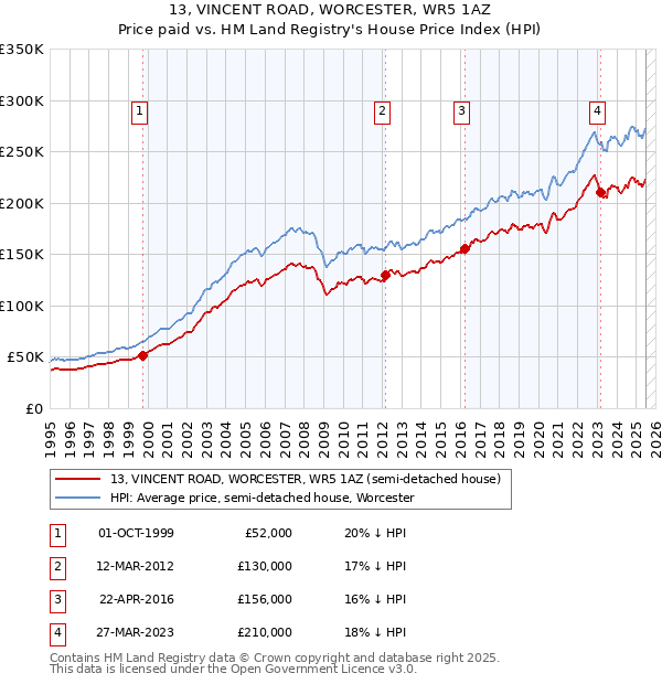 13, VINCENT ROAD, WORCESTER, WR5 1AZ: Price paid vs HM Land Registry's House Price Index