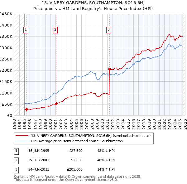 13, VINERY GARDENS, SOUTHAMPTON, SO16 6HJ: Price paid vs HM Land Registry's House Price Index