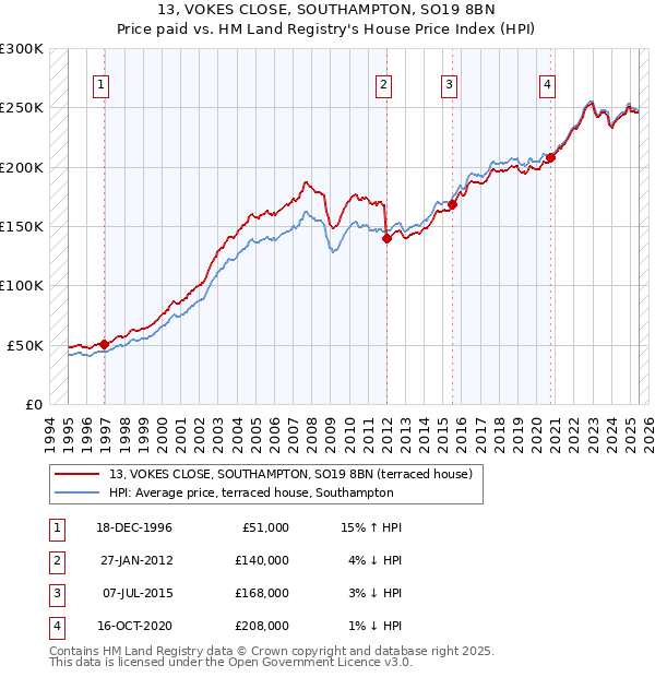 13, VOKES CLOSE, SOUTHAMPTON, SO19 8BN: Price paid vs HM Land Registry's House Price Index