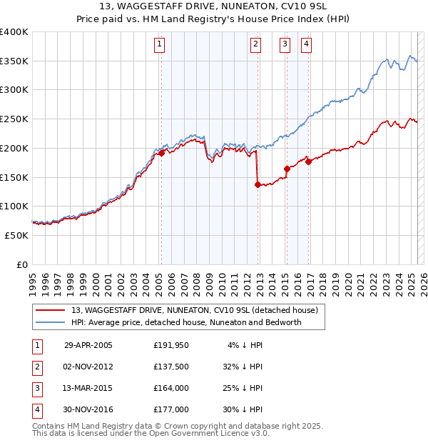 13, WAGGESTAFF DRIVE, NUNEATON, CV10 9SL: Price paid vs HM Land Registry's House Price Index