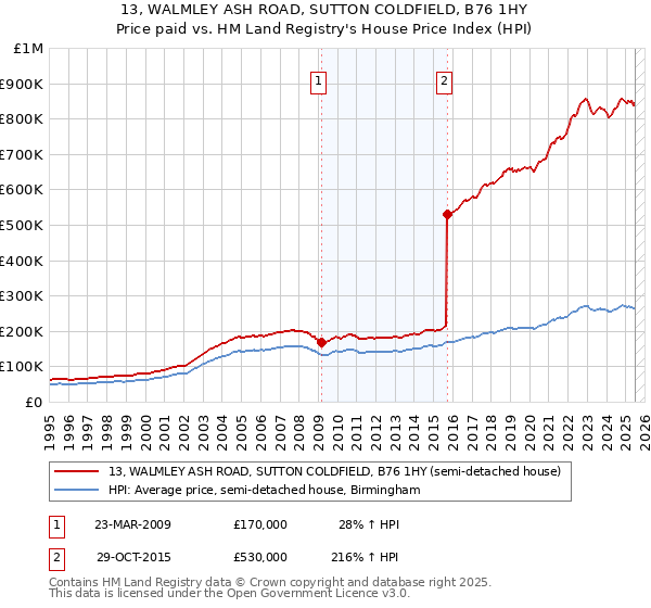 13, WALMLEY ASH ROAD, SUTTON COLDFIELD, B76 1HY: Price paid vs HM Land Registry's House Price Index