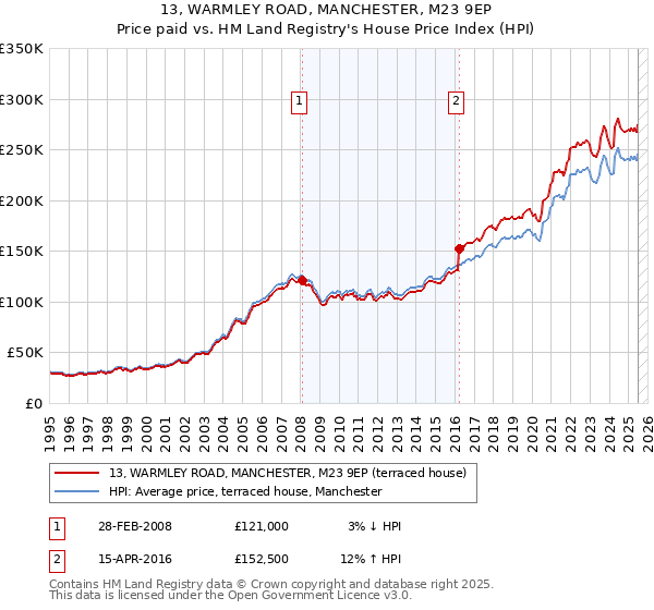 13, WARMLEY ROAD, MANCHESTER, M23 9EP: Price paid vs HM Land Registry's House Price Index
