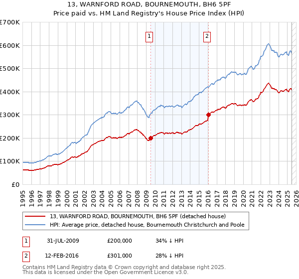 13, WARNFORD ROAD, BOURNEMOUTH, BH6 5PF: Price paid vs HM Land Registry's House Price Index