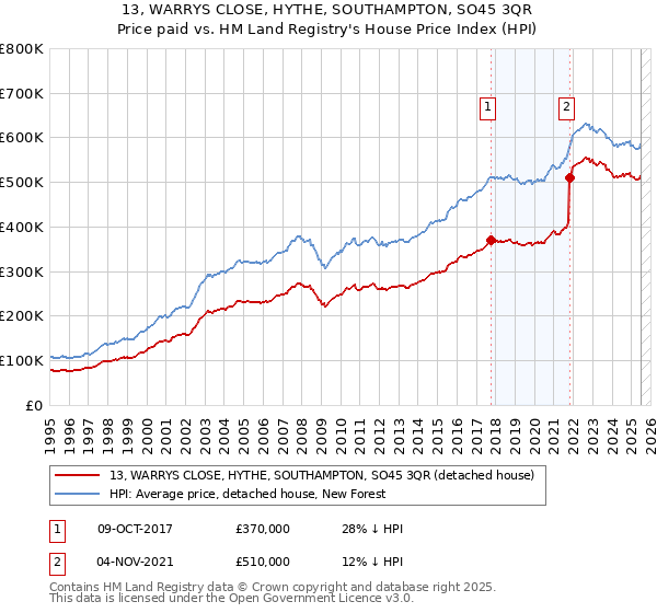 13, WARRYS CLOSE, HYTHE, SOUTHAMPTON, SO45 3QR: Price paid vs HM Land Registry's House Price Index