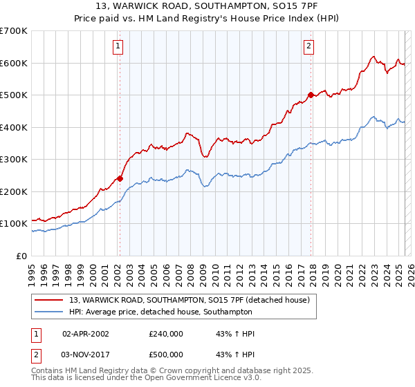 13, WARWICK ROAD, SOUTHAMPTON, SO15 7PF: Price paid vs HM Land Registry's House Price Index