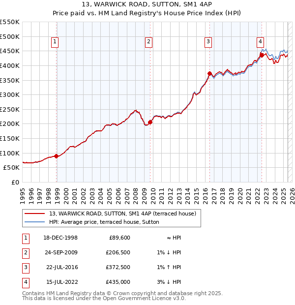 13, WARWICK ROAD, SUTTON, SM1 4AP: Price paid vs HM Land Registry's House Price Index