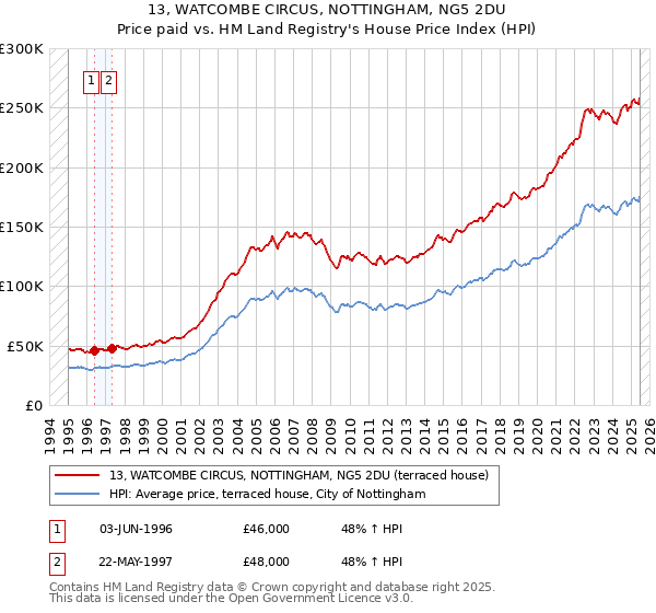 13, WATCOMBE CIRCUS, NOTTINGHAM, NG5 2DU: Price paid vs HM Land Registry's House Price Index