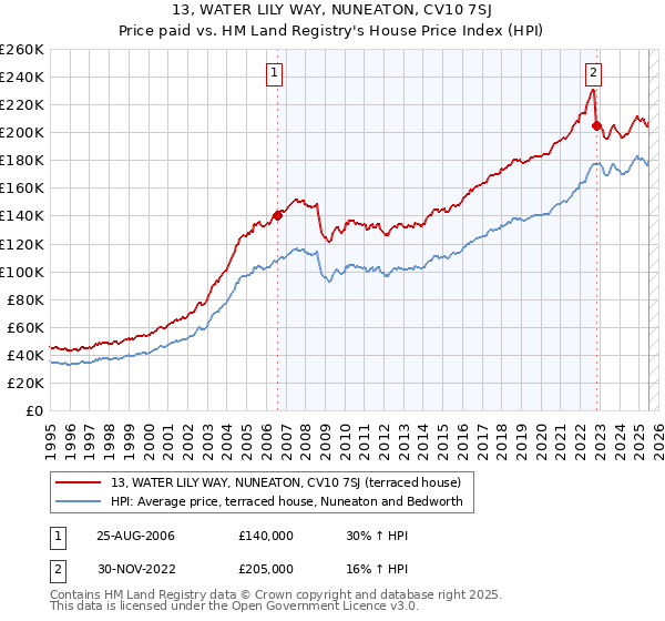 13, WATER LILY WAY, NUNEATON, CV10 7SJ: Price paid vs HM Land Registry's House Price Index