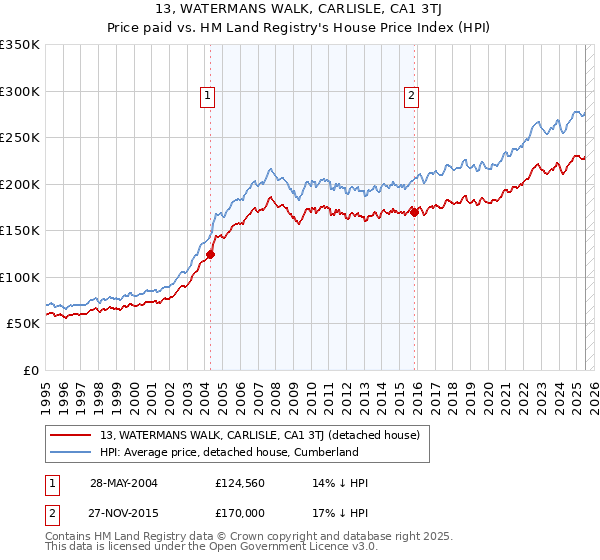 13, WATERMANS WALK, CARLISLE, CA1 3TJ: Price paid vs HM Land Registry's House Price Index