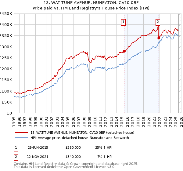 13, WATITUNE AVENUE, NUNEATON, CV10 0BF: Price paid vs HM Land Registry's House Price Index