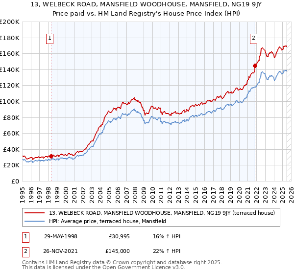 13, WELBECK ROAD, MANSFIELD WOODHOUSE, MANSFIELD, NG19 9JY: Price paid vs HM Land Registry's House Price Index