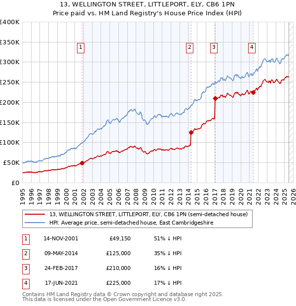 13, WELLINGTON STREET, LITTLEPORT, ELY, CB6 1PN: Price paid vs HM Land Registry's House Price Index