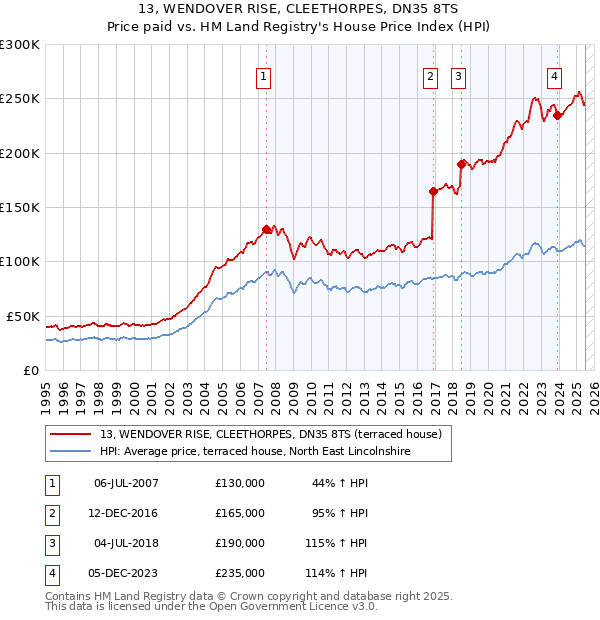 13, WENDOVER RISE, CLEETHORPES, DN35 8TS: Price paid vs HM Land Registry's House Price Index