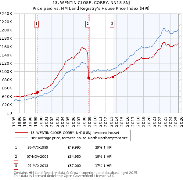 13, WENTIN CLOSE, CORBY, NN18 8NJ: Price paid vs HM Land Registry's House Price Index