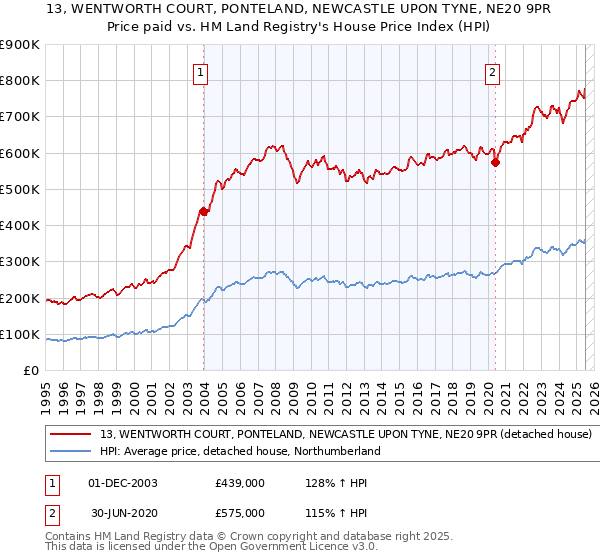 13, WENTWORTH COURT, PONTELAND, NEWCASTLE UPON TYNE, NE20 9PR: Price paid vs HM Land Registry's House Price Index