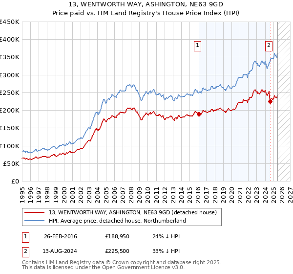 13, WENTWORTH WAY, ASHINGTON, NE63 9GD: Price paid vs HM Land Registry's House Price Index