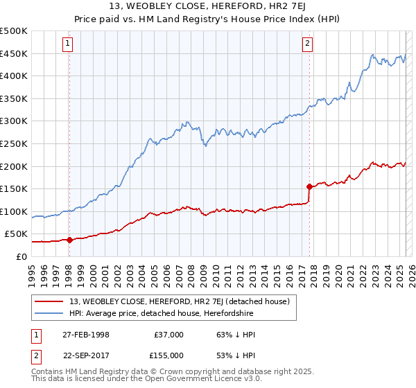 13, WEOBLEY CLOSE, HEREFORD, HR2 7EJ: Price paid vs HM Land Registry's House Price Index