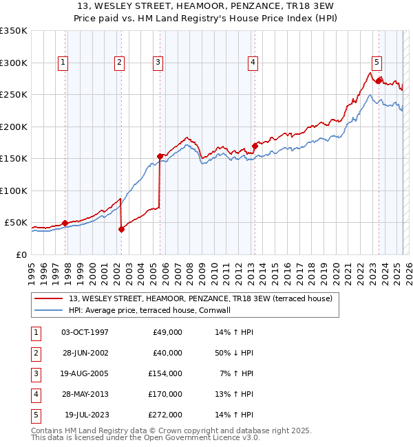 13, WESLEY STREET, HEAMOOR, PENZANCE, TR18 3EW: Price paid vs HM Land Registry's House Price Index