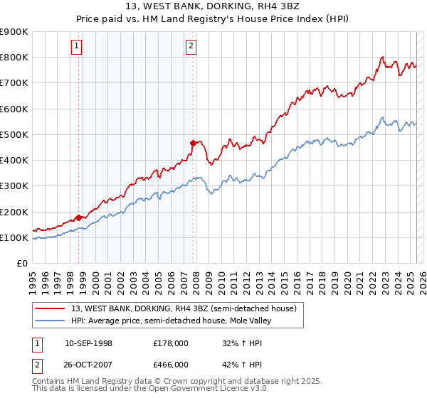 13, WEST BANK, DORKING, RH4 3BZ: Price paid vs HM Land Registry's House Price Index