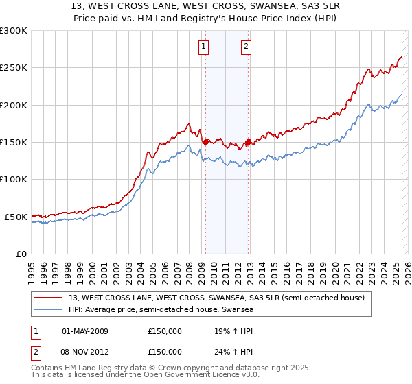 13, WEST CROSS LANE, WEST CROSS, SWANSEA, SA3 5LR: Price paid vs HM Land Registry's House Price Index