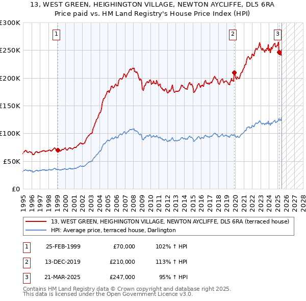 13, WEST GREEN, HEIGHINGTON VILLAGE, NEWTON AYCLIFFE, DL5 6RA: Price paid vs HM Land Registry's House Price Index