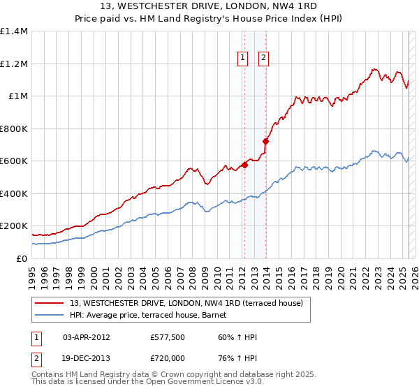 13, WESTCHESTER DRIVE, LONDON, NW4 1RD: Price paid vs HM Land Registry's House Price Index