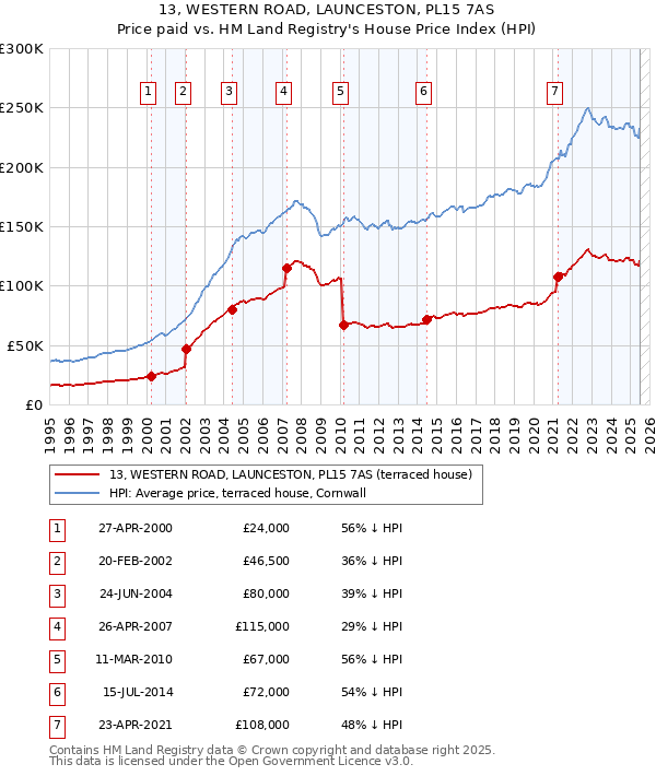 13, WESTERN ROAD, LAUNCESTON, PL15 7AS: Price paid vs HM Land Registry's House Price Index