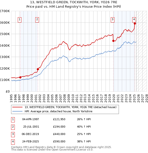 13, WESTFIELD GREEN, TOCKWITH, YORK, YO26 7RE: Price paid vs HM Land Registry's House Price Index