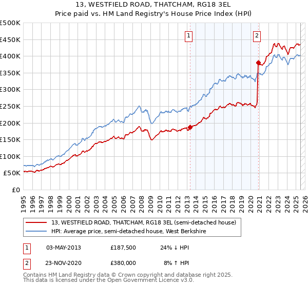 13, WESTFIELD ROAD, THATCHAM, RG18 3EL: Price paid vs HM Land Registry's House Price Index