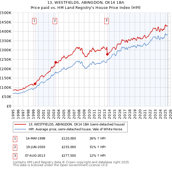 13, WESTFIELDS, ABINGDON, OX14 1BA: Price paid vs HM Land Registry's House Price Index