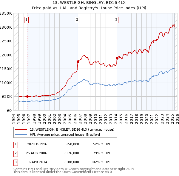 13, WESTLEIGH, BINGLEY, BD16 4LX: Price paid vs HM Land Registry's House Price Index