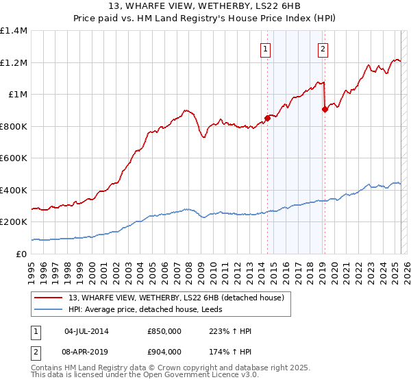 13, WHARFE VIEW, WETHERBY, LS22 6HB: Price paid vs HM Land Registry's House Price Index