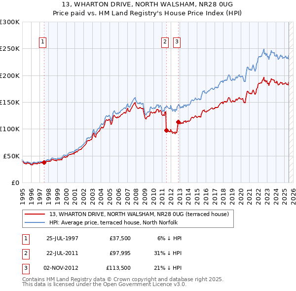 13, WHARTON DRIVE, NORTH WALSHAM, NR28 0UG: Price paid vs HM Land Registry's House Price Index