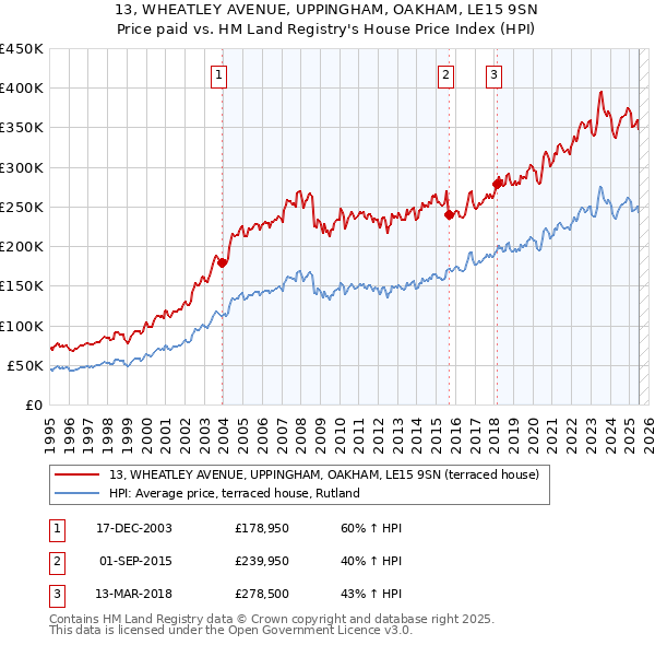 13, WHEATLEY AVENUE, UPPINGHAM, OAKHAM, LE15 9SN: Price paid vs HM Land Registry's House Price Index