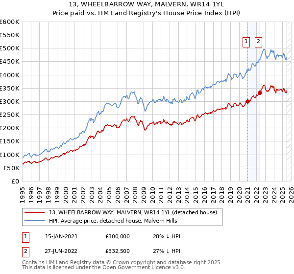 13, WHEELBARROW WAY, MALVERN, WR14 1YL: Price paid vs HM Land Registry's House Price Index