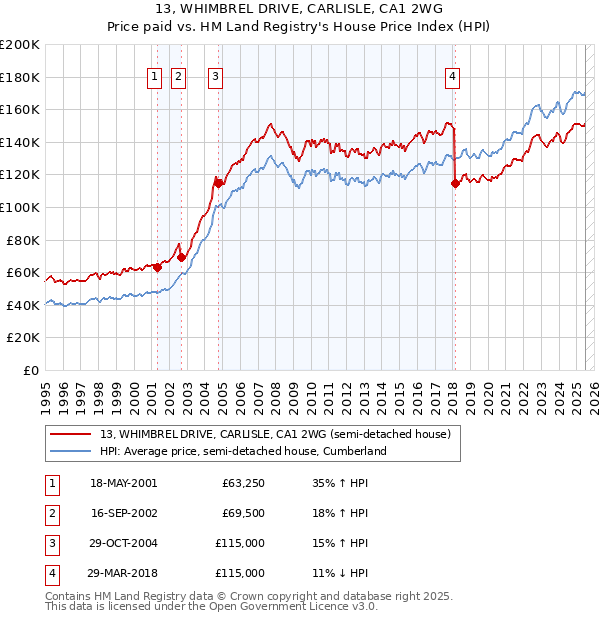 13, WHIMBREL DRIVE, CARLISLE, CA1 2WG: Price paid vs HM Land Registry's House Price Index