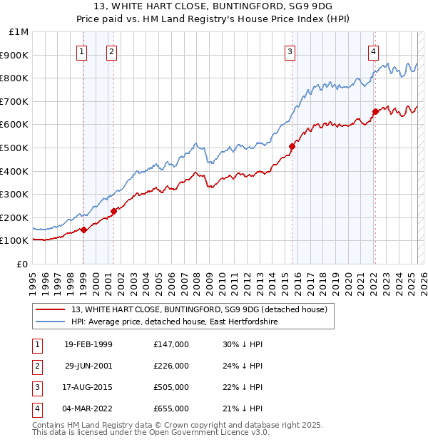 13, WHITE HART CLOSE, BUNTINGFORD, SG9 9DG: Price paid vs HM Land Registry's House Price Index