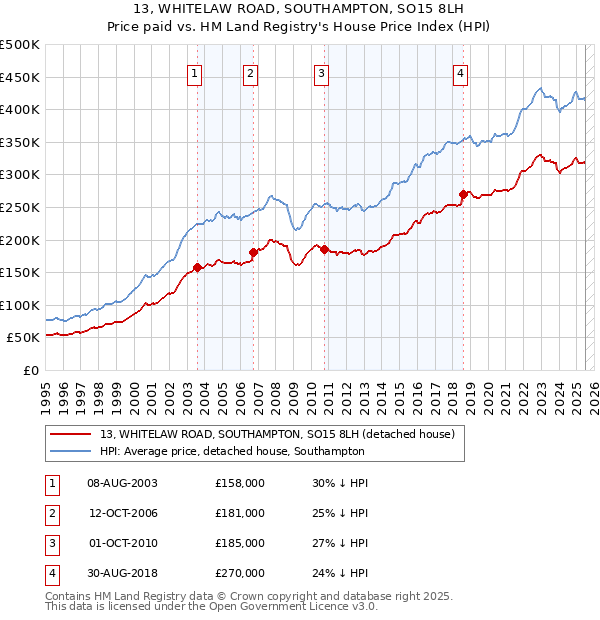 13, WHITELAW ROAD, SOUTHAMPTON, SO15 8LH: Price paid vs HM Land Registry's House Price Index