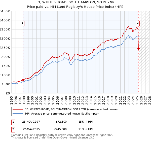 13, WHITES ROAD, SOUTHAMPTON, SO19 7NP: Price paid vs HM Land Registry's House Price Index