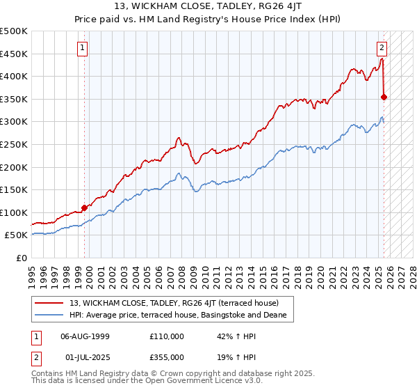13, WICKHAM CLOSE, TADLEY, RG26 4JT: Price paid vs HM Land Registry's House Price Index