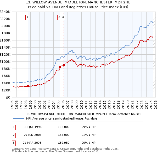 13, WILLOW AVENUE, MIDDLETON, MANCHESTER, M24 2HE: Price paid vs HM Land Registry's House Price Index