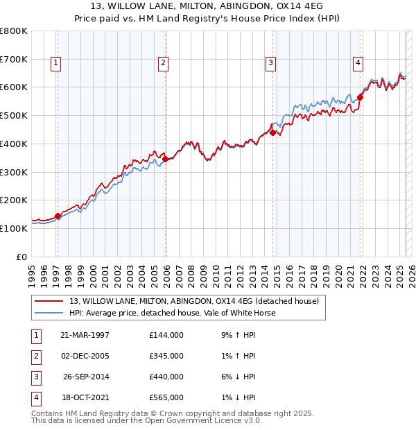 13, WILLOW LANE, MILTON, ABINGDON, OX14 4EG: Price paid vs HM Land Registry's House Price Index