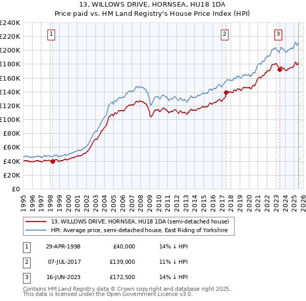 13, WILLOWS DRIVE, HORNSEA, HU18 1DA: Price paid vs HM Land Registry's House Price Index