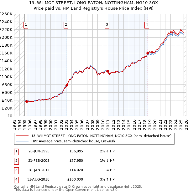 13, WILMOT STREET, LONG EATON, NOTTINGHAM, NG10 3GX: Price paid vs HM Land Registry's House Price Index