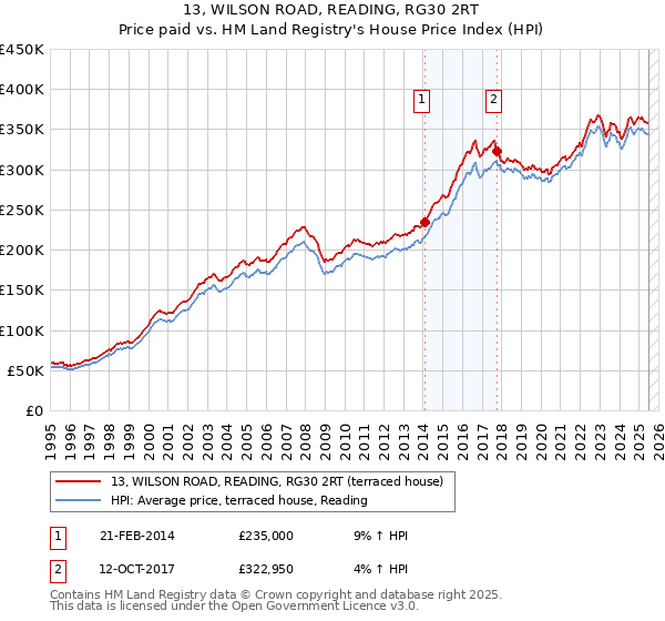 13, WILSON ROAD, READING, RG30 2RT: Price paid vs HM Land Registry's House Price Index