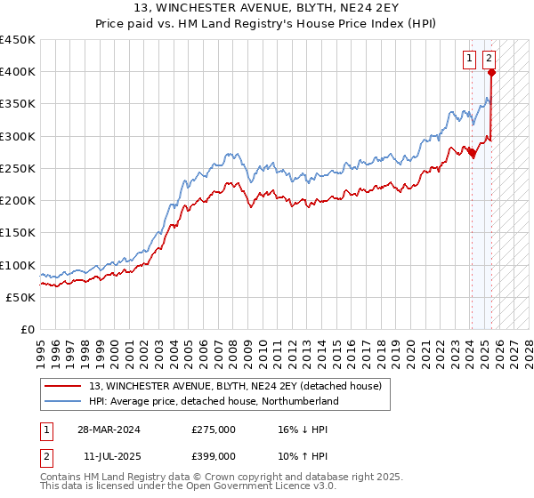 13, WINCHESTER AVENUE, BLYTH, NE24 2EY: Price paid vs HM Land Registry's House Price Index