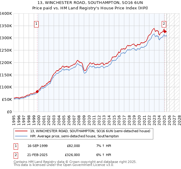 13, WINCHESTER ROAD, SOUTHAMPTON, SO16 6UN: Price paid vs HM Land Registry's House Price Index