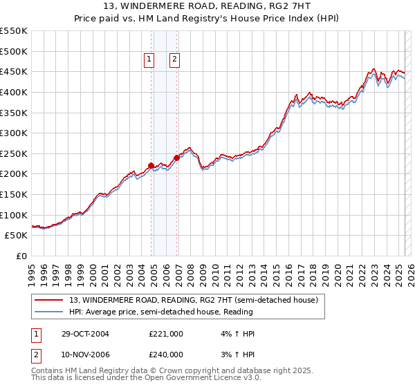 13, WINDERMERE ROAD, READING, RG2 7HT: Price paid vs HM Land Registry's House Price Index